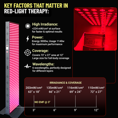EXESAS  600 LED, 3000W Dual-Chip, Red Light Therapy Device for Full Body, 6-Wavelengths Infrared LED Panel for Skin, Weight, Pain, Wellness