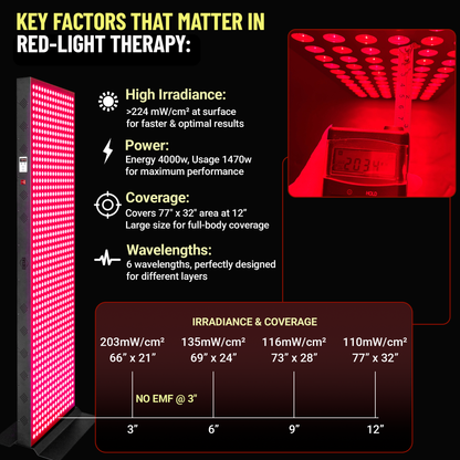 EXESAS   800 LED, 4000W Dual-Chip, Red Light Therapy Device for Full Body, 6-Wavelengths Infrared LED Panel for Skin, Weight, Pain, Wellness