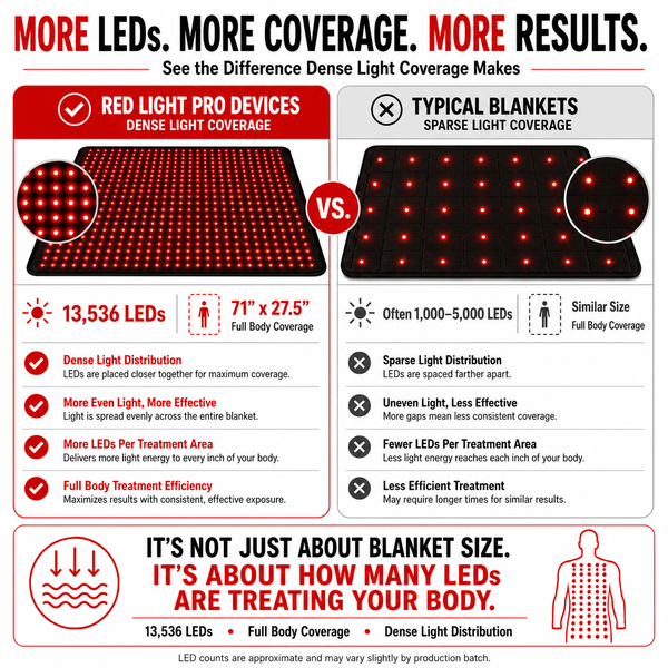 Red Light Therapy Blanket – Full Body Coverage | 660nm + 850nm Dual Wavelengths | 13,536 LEDs ___