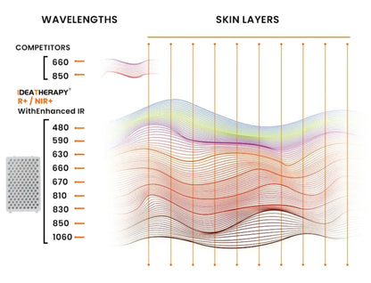Professional 360° Multi-Spectrum Red Light Therapy System