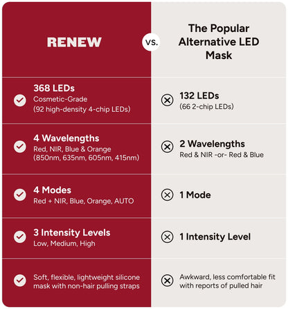 LED Light Therapy Mask with Red, Near-Infrared, Blue &amp; Orange Light
